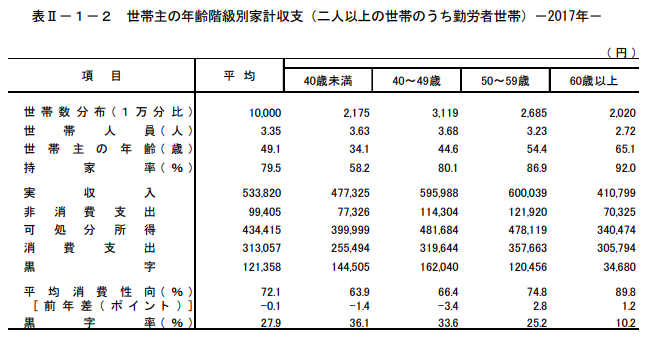 2017総務省統計局.家計調査報告.世帯主の年齢階級別家計収支