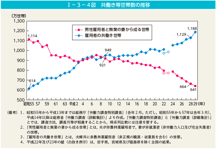 2018内閣府男女共同参画白書共働き世帯数の推移